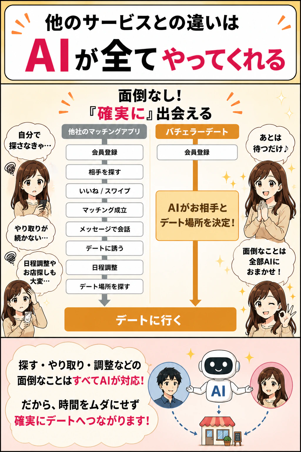 他のサービスとの違いはAIが全てやってくれる