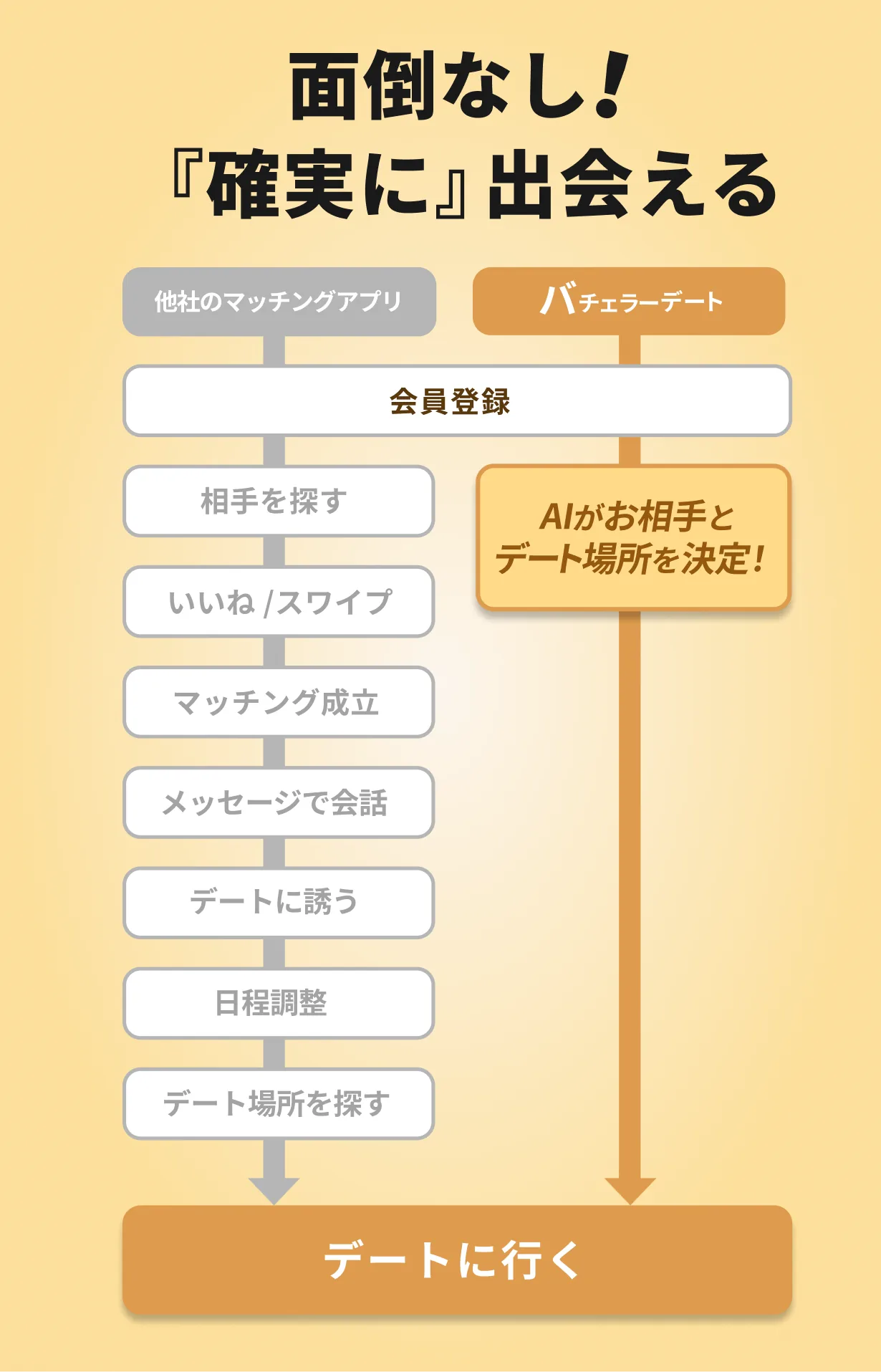 面倒なし！『確実に』出会える。他社のマッチングアプリとの比較