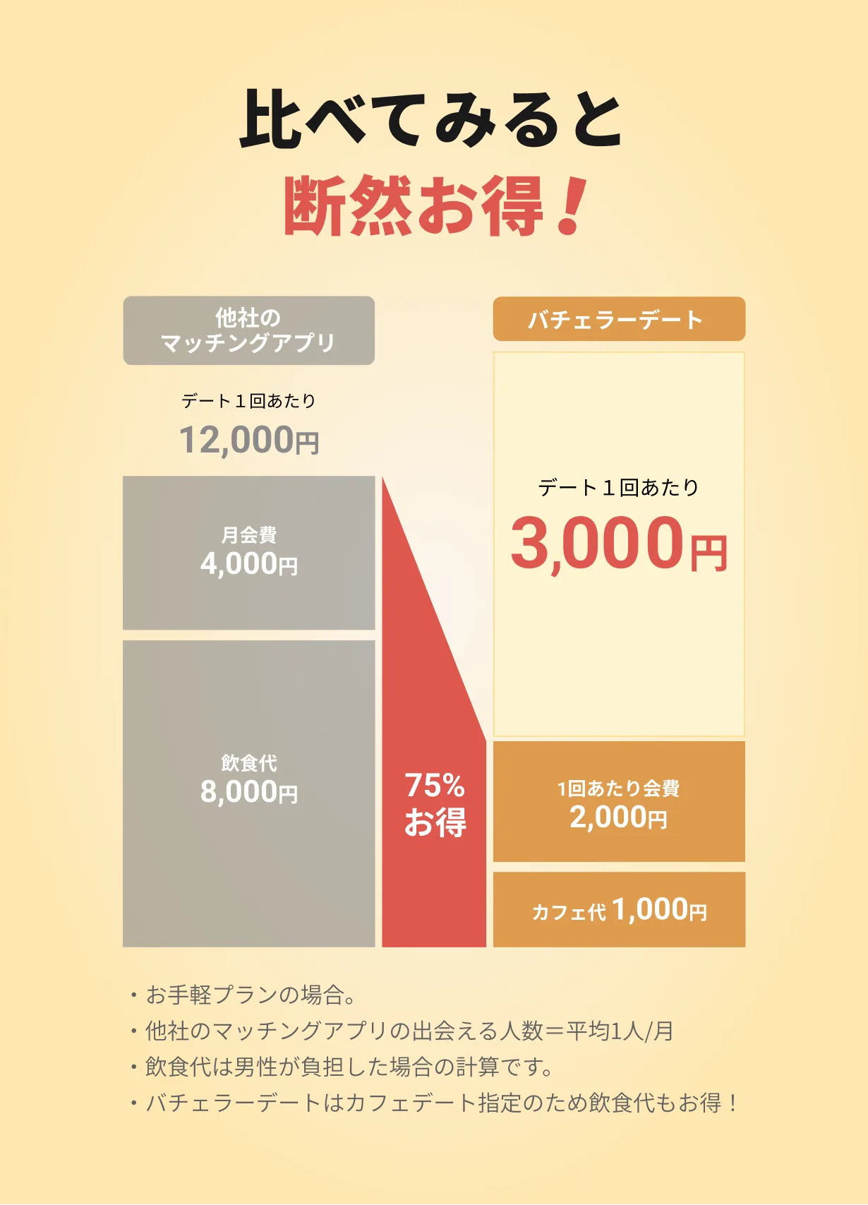 比べてみると断然お得！他社マッチングアプリとの費用比較