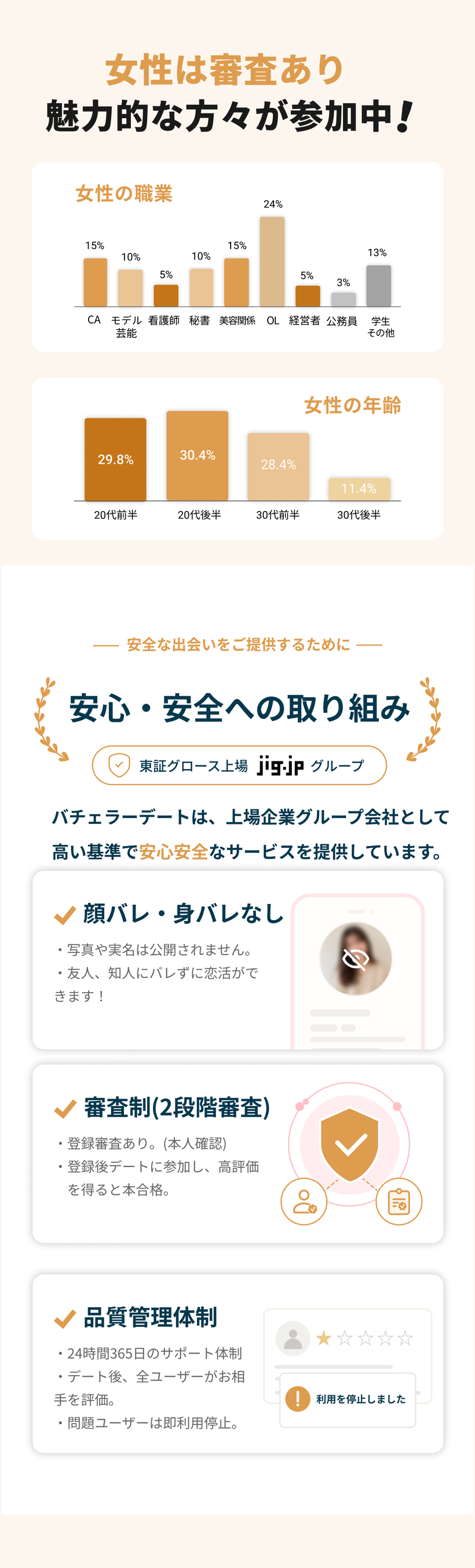 完全審査制 安心・安全への取り組み 顔バレ・身バレなし 審査制 品質管理体制
